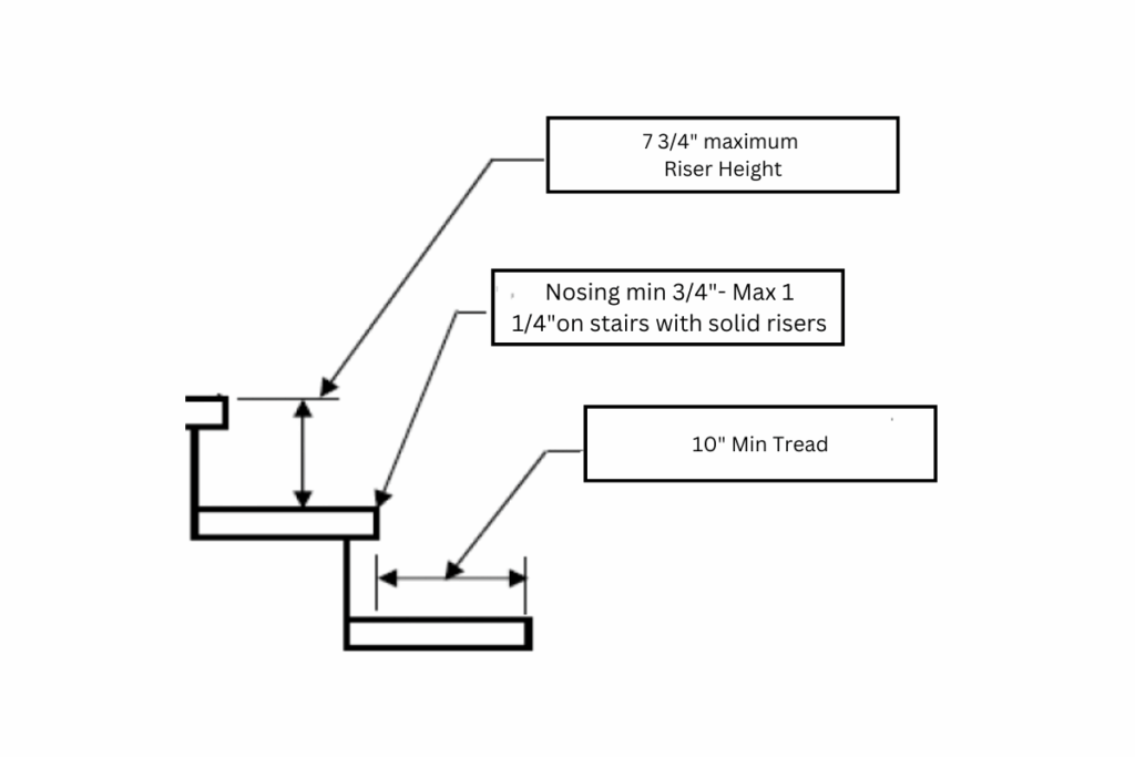 Stair diagram showing maximum 7¾ inch riser height, minimum 10 inch tread depth, and nosing dimensions per IRC 311.7.5.