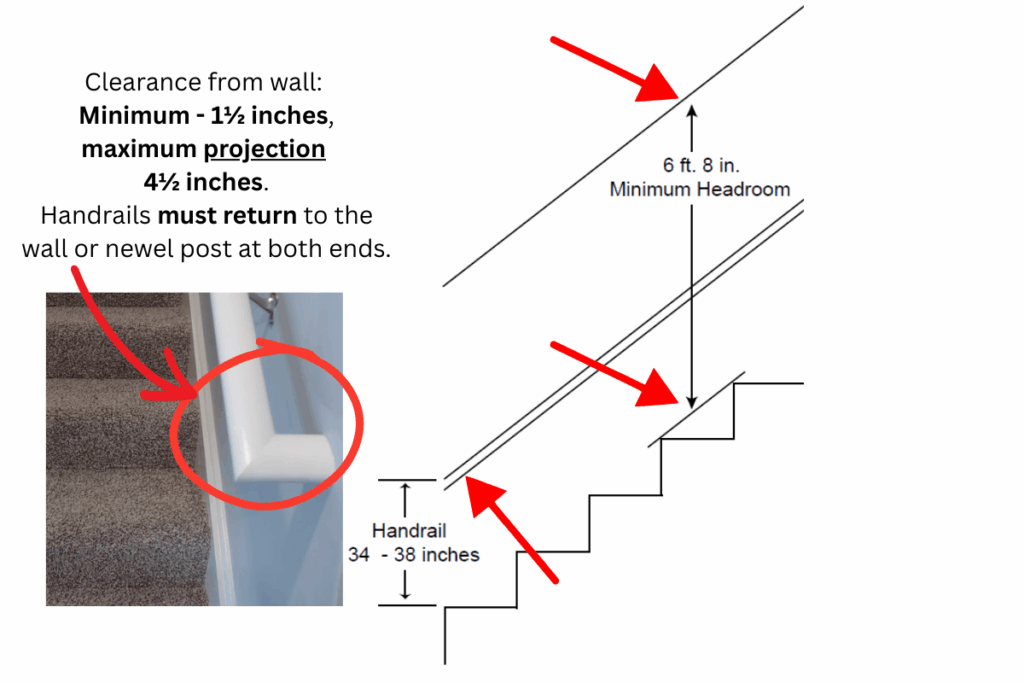 Residential stairway handrail code requirements showing handrail return to wall, minimum 6 ft. 8 in. headroom clearance, and handrail height between 34–38 inches, per IRC 2021.