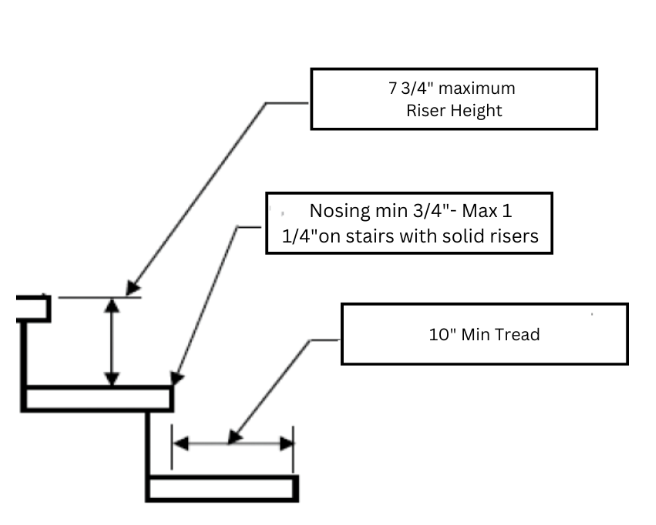 stair diagram showing 7.75 inch maximum riser height 10 inch minimum tread depth and nosing requirements IRC 311.7.5