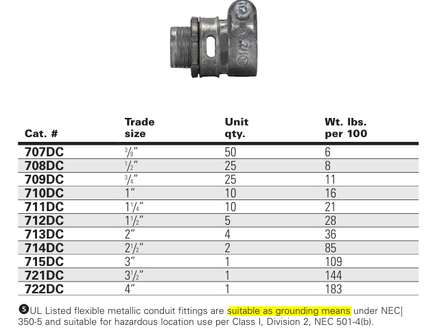 UL listed FMC fitting identified as suitable as grounding means under NEC requirements