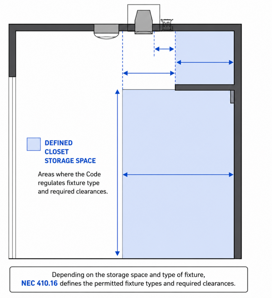Simplified concept illustration of the defined clothes closet storage space used to apply closet lighting code requirements in NEC 410.16. This illustration is not the official Code figure.